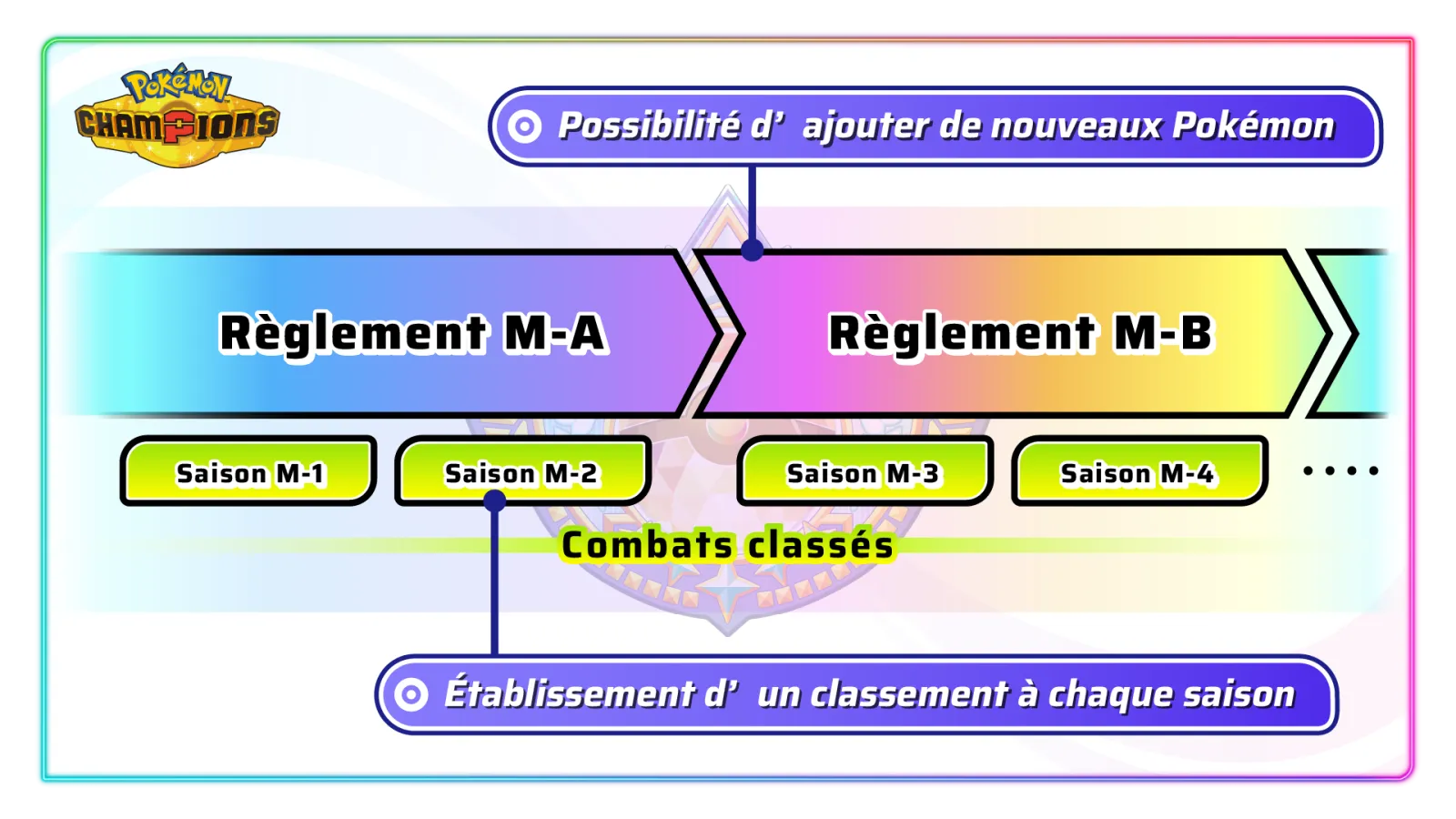 Le principe officiel : un règlement couvre plusieurs saisons, et de nouveaux Pokémon peuvent arriver à chaque règlement.