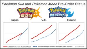 Pokémon Soleil et Lune - Record de Précommandes