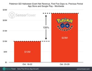 Pokémon GO - Revenus de Niantic Halloween